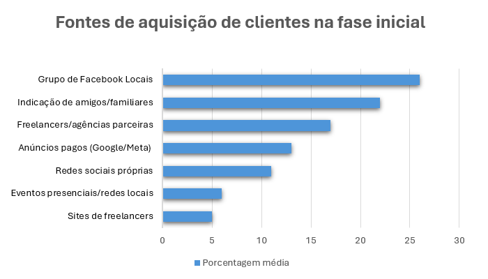 Aquisição de clientes na fase inicial da Revenda de hospedagem