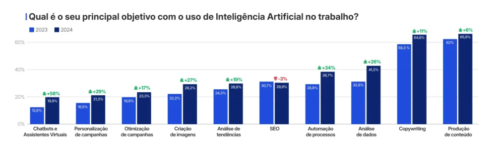 Objetivo de uso da IA