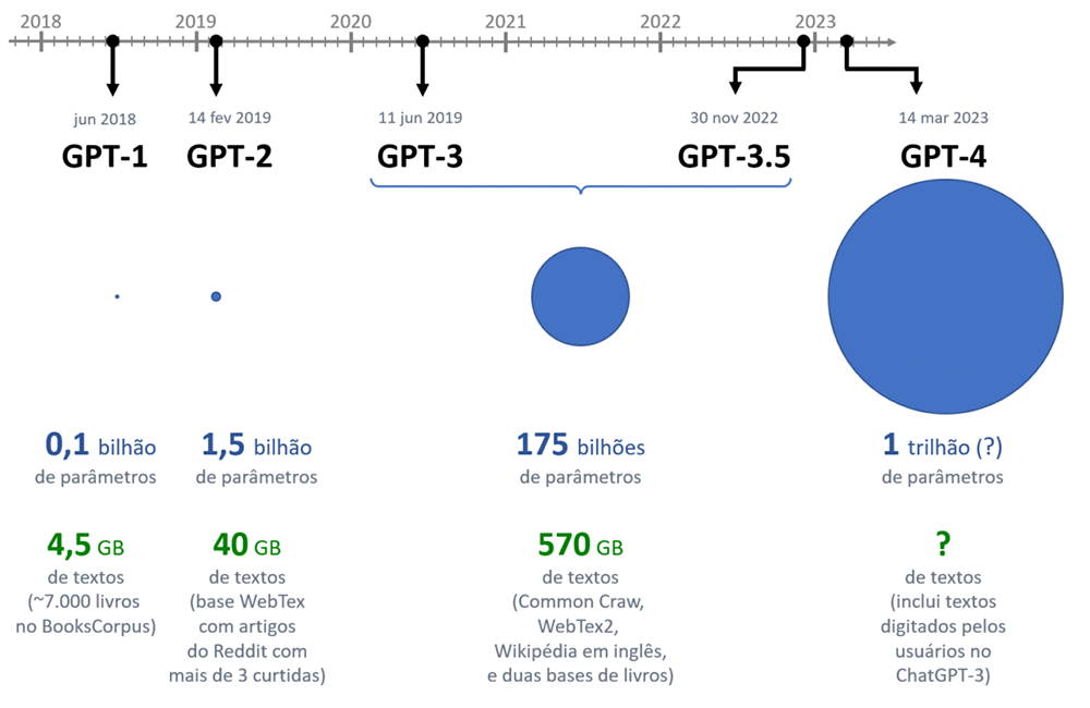 Evolução da OpenAI