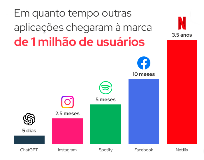 ChatGPT - 1 milhão de usuários