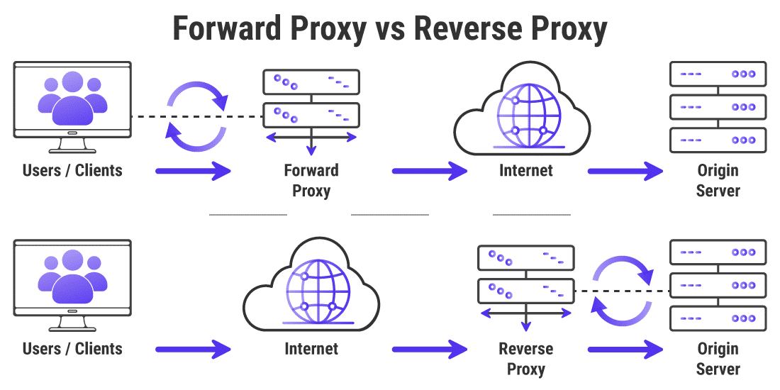 Proxy